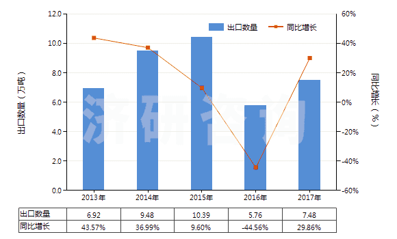 2013-2017年中國其他鈉的硫化物(HS28301090)出口量及增速統(tǒng)計